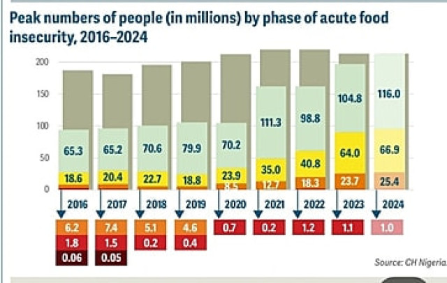 Fao food crisis countries